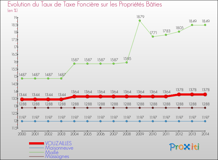 Evolution du taux de la taxe foncière sur le bati pour VOUZAILLES et les communes proches de 2000 à 2014 Comparaison des taux de taxe foncière sur le bati pour VOUZAILLES et les communes voisines de 2000 à 2014
