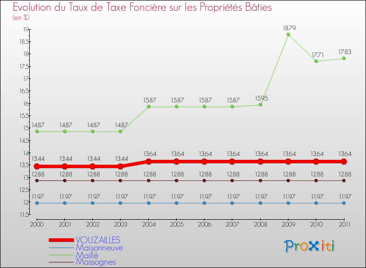 Evolution du taux de la taxe foncière sur le bati pour VOUZAILLES et les communes proches Comparaison des taux de taxe foncière sur le bati pour VOUZAILLES et les communes voisines