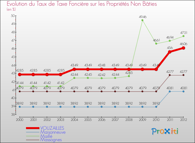 Evolution du taux de la taxe foncière sur les immeubles et terrains non batis pour VOUZAILLES et les communes proches de 2000 à 2012 Comparaison des taux de la taxe foncière sur les immeubles et terrains non batis pour VOUZAILLES et les communes voisines de 2000 à 2012