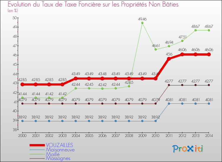 Evolution du taux de la taxe foncière sur les immeubles et terrains non batis pour VOUZAILLES et les communes proches de 2000 à 2014 Comparaison des taux de la taxe foncière sur les immeubles et terrains non batis pour VOUZAILLES et les communes voisines de 2000 à 2014