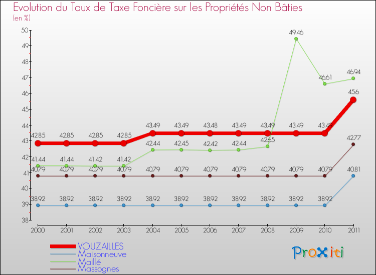 Evolution du taux de la taxe foncière sur les immeubles et terrains non batis pour VOUZAILLES et les communes proches Comparaison des taux de la taxe foncière sur les immeubles et terrains non batis pour VOUZAILLES et les communes voisines