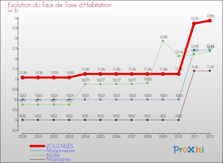 Evolution du taux de la taxe d'habitation pour VOUZAILLES et les communes proches Comparaison des taux de la taxe d'habitation pour VOUZAILLES et les communes voisines