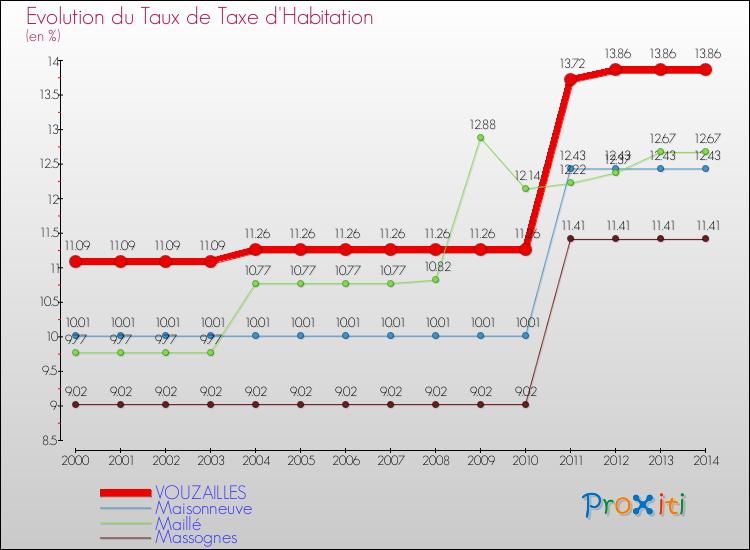 Evolution du taux de la taxe d'habitation pour VOUZAILLES et les communes proches de 2000 à 2014 Comparaison des taux de la taxe d'habitation pour VOUZAILLES et les communes voisines de 2000 à 2014