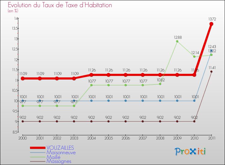 Evolution du taux de la taxe d'habitation pour VOUZAILLES et les communes proches Comparaison des taux de la taxe d'habitation pour VOUZAILLES et les communes voisines