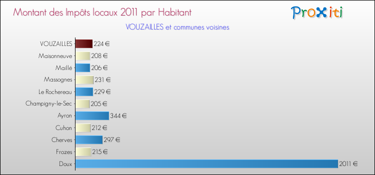 Montant des impôts locaux par Habitant pour VOUZAILLES et les communes proches Comparaison des impôts locaux par habitant pour VOUZAILLES et les communes voisines