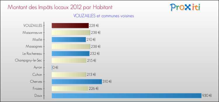 Montant des impôts locaux par Habitant pour VOUZAILLES et les communes proches Comparaison des impôts locaux par habitant pour VOUZAILLES et les communes voisines