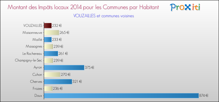 Montant des impôts locaux par Habitant pour VOUZAILLES et les communes proches en 2014 Comparaison des impôts locaux par habitant pour VOUZAILLES et les communes voisines en 2014