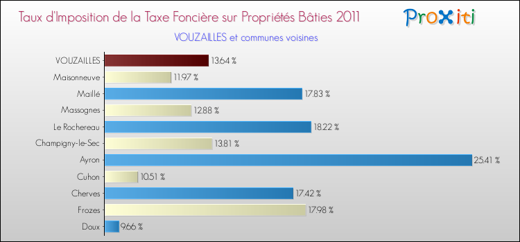 Taux d'imposition de la taxe foncière sur le bati 2011 pour VOUZAILLES et les communes proches Comparaison des taux d'imposition de la taxe foncière sur le bati 2011 pour VOUZAILLES et les communes voisines