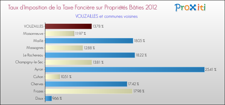 Taux d'imposition de la taxe foncière sur le bati 2012 pour VOUZAILLES et les communes proches Comparaison des taux d'imposition de la taxe foncière sur le bati 2012 pour VOUZAILLES et les communes voisines