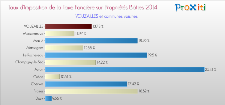 Taux d'imposition de la taxe foncière sur le bati 2014 pour VOUZAILLES et les communes proches Comparaison des taux d'imposition de la taxe foncière sur le bati 2014 pour VOUZAILLES et les communes voisines