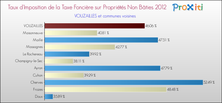 Taux d'imposition de la taxe foncière sur les immeubles et terrains non batis 2012 pour VOUZAILLES et les communes proches Comparaison des taux d'imposition de la taxe foncière sur les immeubles et terrains non batis 2012 pour VOUZAILLES et les communes voisines