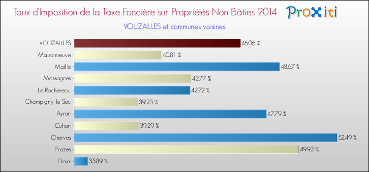 Taux d'imposition de la taxe foncière sur les immeubles et terrains non batis 2014 pour VOUZAILLES et les communes proches Comparaison des taux d'imposition de la taxe foncière sur les immeubles et terrains non batis 2014 pour VOUZAILLES et les communes voisines