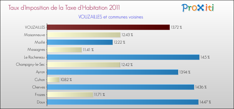 Taux d'imposition de la taxe d'habitation 2011 pour VOUZAILLES et les communes proches Comparaison des taux d'imposition de la taxe d'habitation 2011 pour VOUZAILLES et les communes voisines