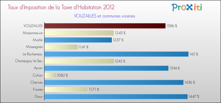 Taux d'imposition de la taxe d'habitation 2012 pour VOUZAILLES et les communes proches Comparaison des taux d'imposition de la taxe d'habitation 2012 pour VOUZAILLES et les communes voisines