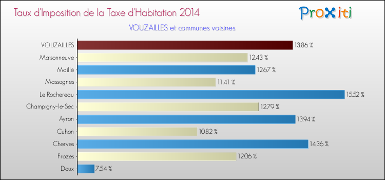 Taux d'imposition de la taxe d'habitation 2014 pour VOUZAILLES et les communes proches Comparaison des taux d'imposition de la taxe d'habitation 2014 pour VOUZAILLES et les communes voisines