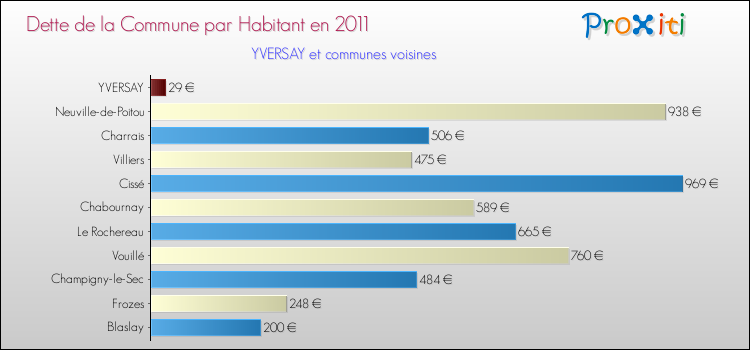 Dette par habitant de la commune en 2011 pour YVERSAY et les communes proches Comparaison de la dette par habitant de la commune en 2011 pour YVERSAY et les communes voisines