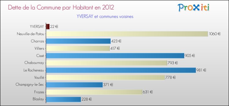 Dette par habitant de la commune en 2012 pour YVERSAY et les communes proches Comparaison de la dette par habitant de la commune en 2012 pour YVERSAY et les communes voisines