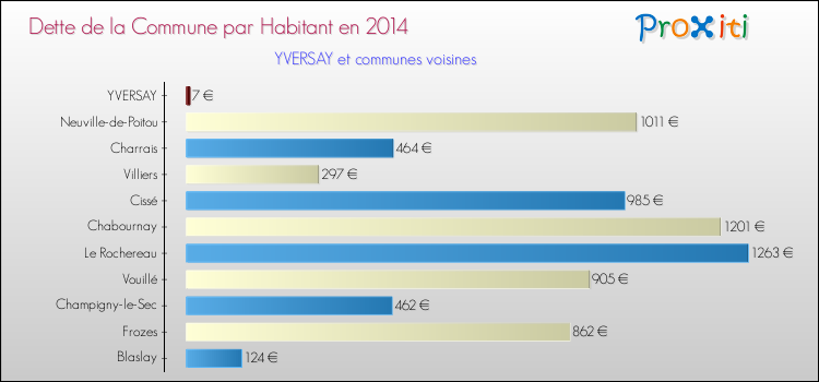 Dette par habitant de la commune en 2014 pour YVERSAY et les communes proches Comparaison de la dette par habitant de la commune en 2014 pour YVERSAY et les communes voisines