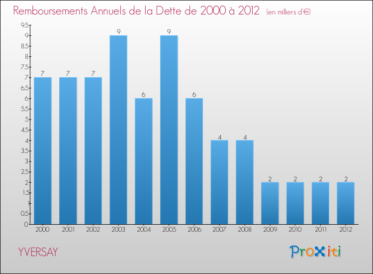 Evolution de l'annuité de la dette pour la commune de YVERSAY de 2000 à 2012 Annuités de la dette pour YVERSAY de 2000 à 2012