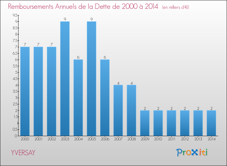 Evolution de l'annuité de la dette pour la commune de YVERSAY de 2000 à 2014 Annuités de la dette pour YVERSAY de 2000 à 2014
