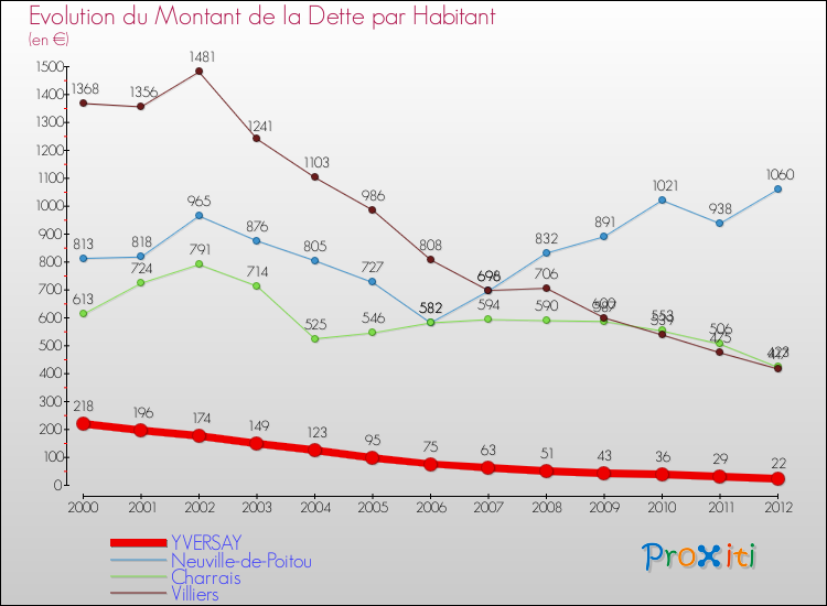 Evolution de la dette par habitant pour la commune de YVERSAY et les communes proches de 2000 à 2012 Comparaison de la dette par habitant pour YVERSAY et les communes voisines de 2000 à 2012