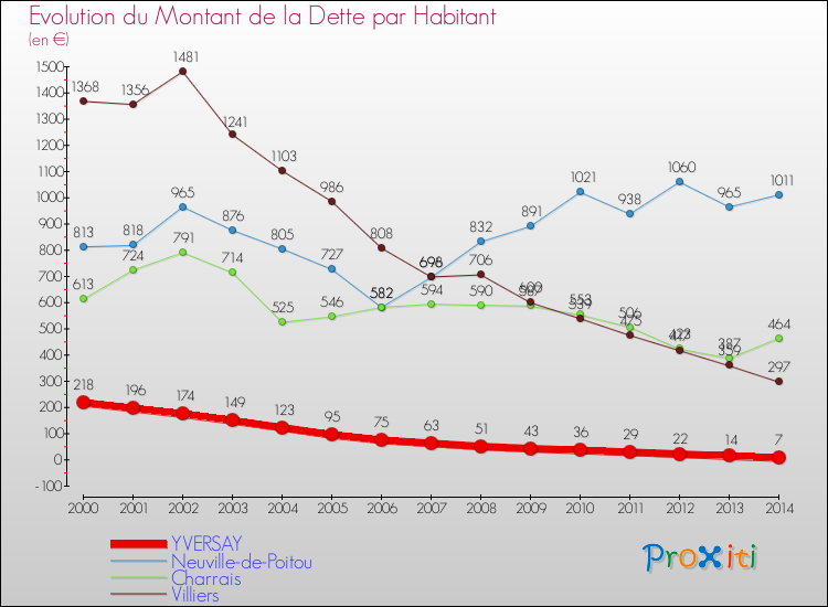 Evolution de la dette par habitant pour la commune de YVERSAY et les communes proches de 2000 à 2014 Comparaison de la dette par habitant pour YVERSAY et les communes voisines de 2000 à 2014