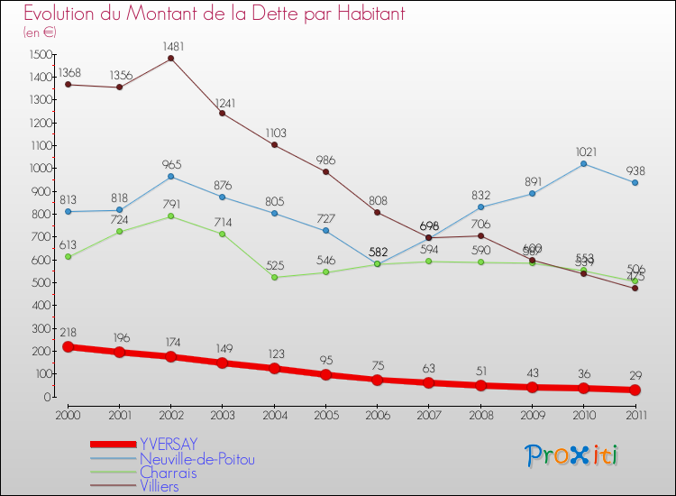 Evolution de la dette par habitant pour la commune de YVERSAY et les communes proches Comparaison de la dette par habitant pour YVERSAY et les communes voisines