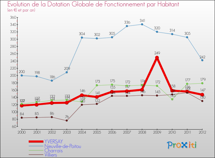 Evolution et montant de la dotation globale de fonctionnement par Habitant pour YVERSAY et les communes proches Comparaison des dotations globales de fonctionnement par habitant pour YVERSAY et les communes voisines