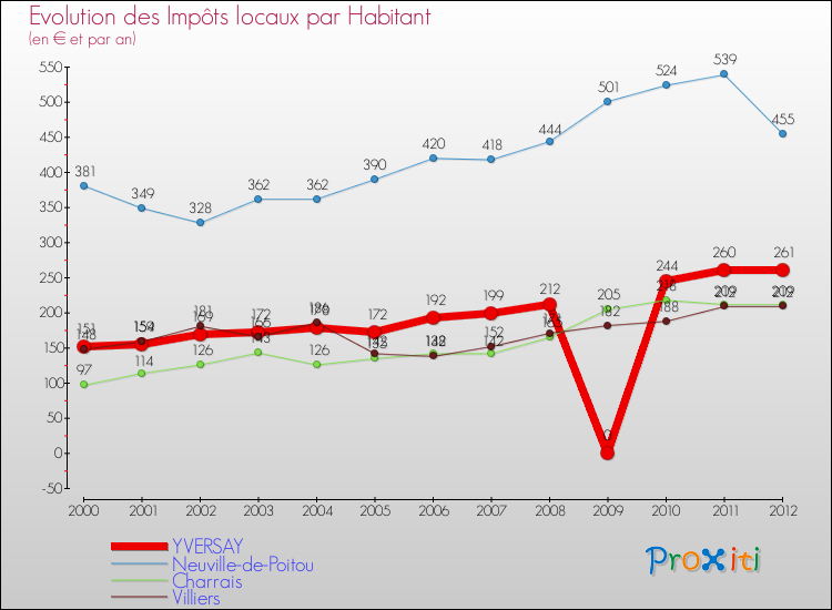 Evolution et montant des impôts locaux par Habitant pour YVERSAY et les communes proches Comparaison des impôts locaux par habitant pour YVERSAY et les communes voisines