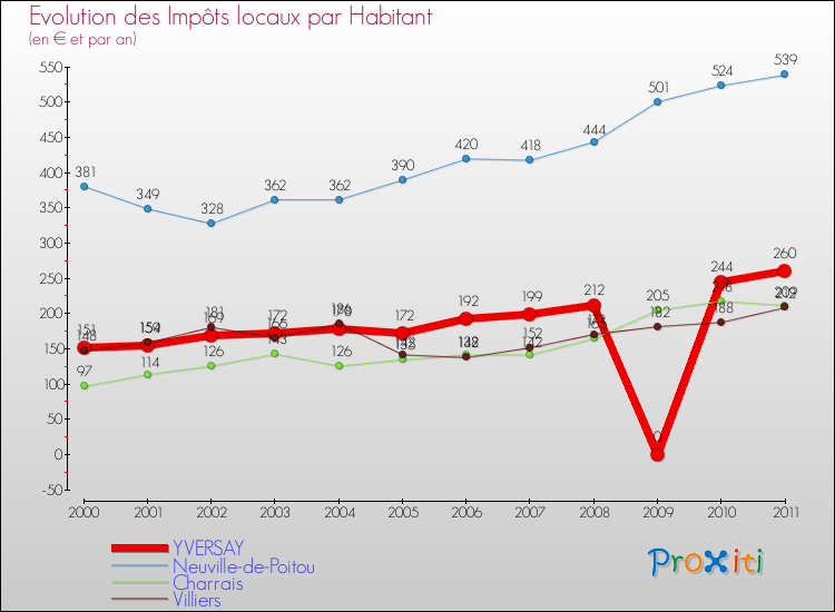 Evolution et montant des impôts locaux par Habitant pour YVERSAY et les communes proches Comparaison des impôts locaux par habitant pour YVERSAY et les communes voisines