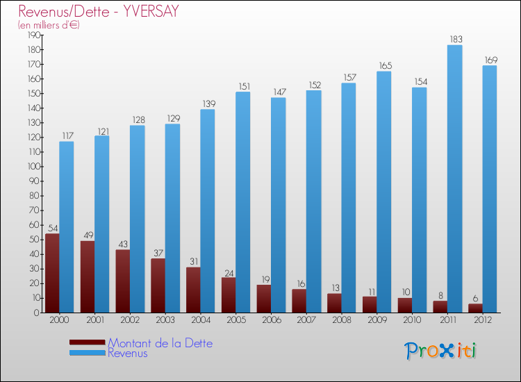 Evolution comparée de la dette et des revenus pour la commune de YVERSAY de 2000 à 2012 Comparaison de la dette et des revenus pour YVERSAY de 2000 à 2012