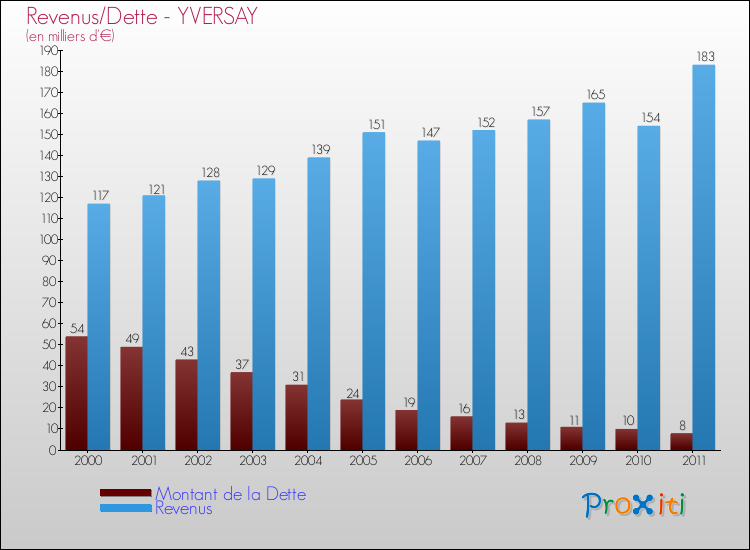 Evolution comparée de la dette et des revenus pour la commune de YVERSAY de 2000 à 2011 Comparaison de la dette et des revenus pour YVERSAY de 2000 à 2011
