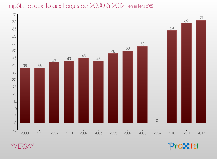 Evolution des Impôts Locaux pour la commune de YVERSAY de 2000 à 2012 Evolution des Impôts Locaux pour YVERSAY de 2000 à 2012