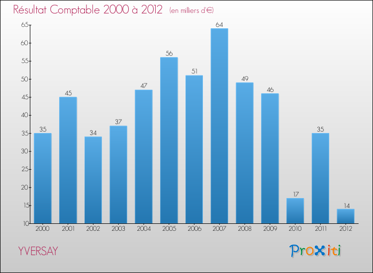 Evolution du résultat comptable pour la commune de YVERSAY de 2000 à 2012 Evolution du résultat comptable pour YVERSAY de 2000 à 2012