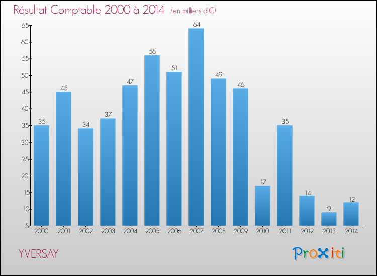 Evolution du résultat comptable pour la commune de YVERSAY de 2000 à 2014 Evolution du résultat comptable pour YVERSAY de 2000 à 2014