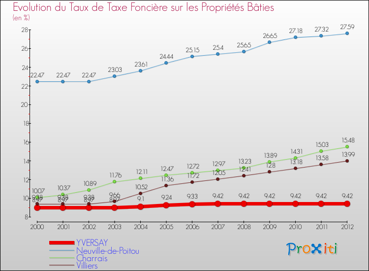 Evolution du taux de la taxe foncière sur le bati pour YVERSAY et les communes proches de 2000 à 2012 Comparaison des taux de taxe foncière sur le bati pour YVERSAY et les communes voisines de 2000 à 2012