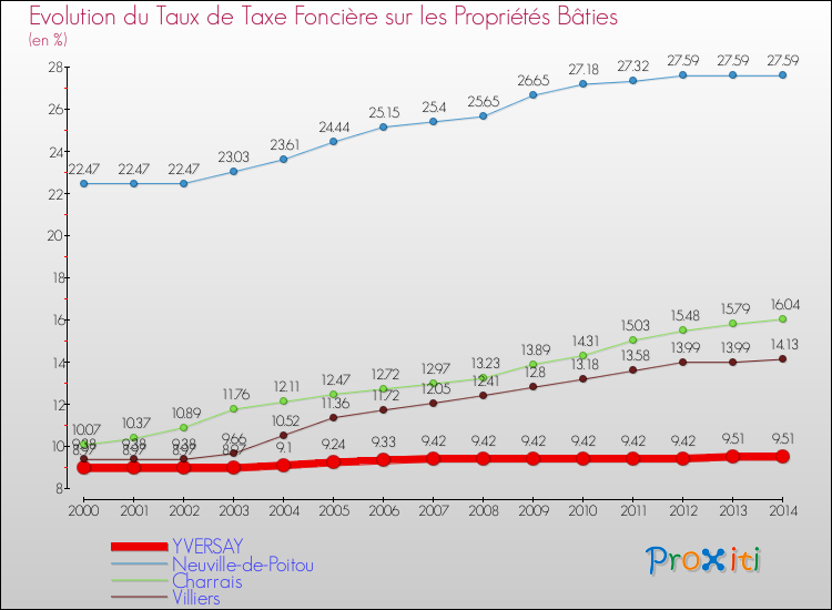 Evolution du taux de la taxe foncière sur le bati pour YVERSAY et les communes proches de 2000 à 2014 Comparaison des taux de taxe foncière sur le bati pour YVERSAY et les communes voisines de 2000 à 2014