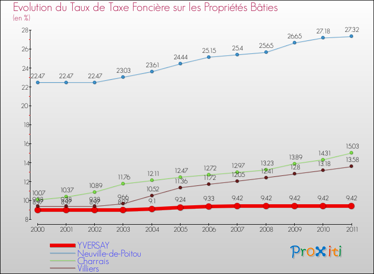 Evolution du taux de la taxe foncière sur le bati pour YVERSAY et les communes proches Comparaison des taux de taxe foncière sur le bati pour YVERSAY et les communes voisines