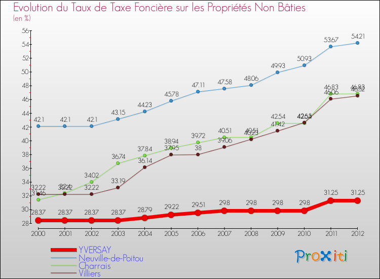 Evolution du taux de la taxe foncière sur les immeubles et terrains non batis pour YVERSAY et les communes proches de 2000 à 2012 Comparaison des taux de la taxe foncière sur les immeubles et terrains non batis pour YVERSAY et les communes voisines de 2000 à 2012