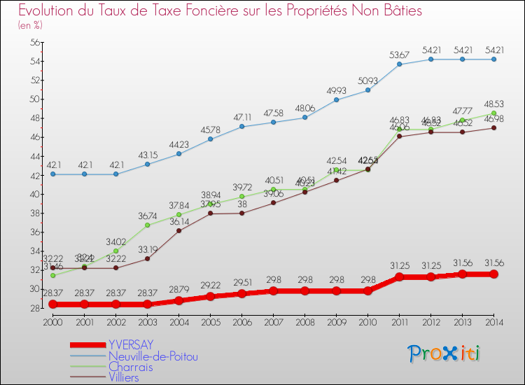 Evolution du taux de la taxe foncière sur les immeubles et terrains non batis pour YVERSAY et les communes proches de 2000 à 2014 Comparaison des taux de la taxe foncière sur les immeubles et terrains non batis pour YVERSAY et les communes voisines de 2000 à 2014