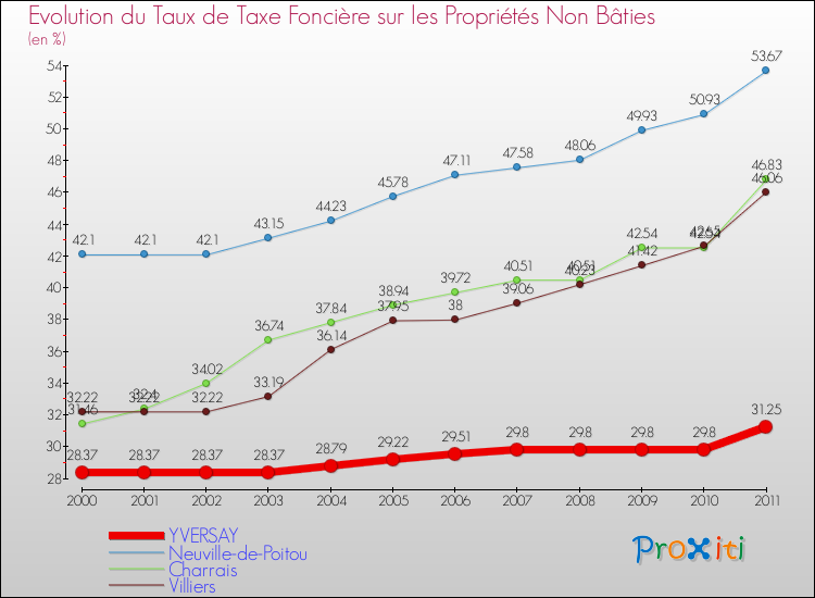 Evolution du taux de la taxe foncière sur les immeubles et terrains non batis pour YVERSAY et les communes proches Comparaison des taux de la taxe foncière sur les immeubles et terrains non batis pour YVERSAY et les communes voisines