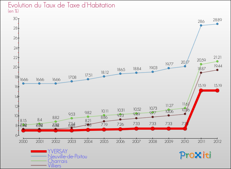 Evolution du taux de la taxe d'habitation pour YVERSAY et les communes proches Comparaison des taux de la taxe d'habitation pour YVERSAY et les communes voisines