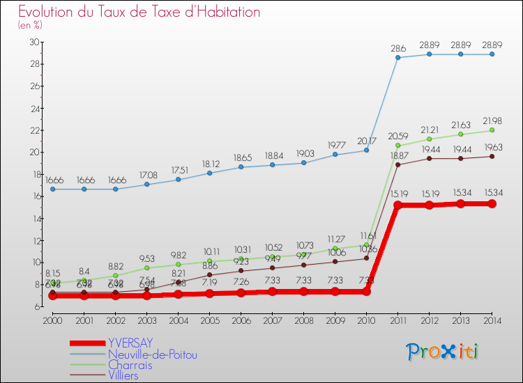 Evolution du taux de la taxe d'habitation pour YVERSAY et les communes proches de 2000 à 2014 Comparaison des taux de la taxe d'habitation pour YVERSAY et les communes voisines de 2000 à 2014