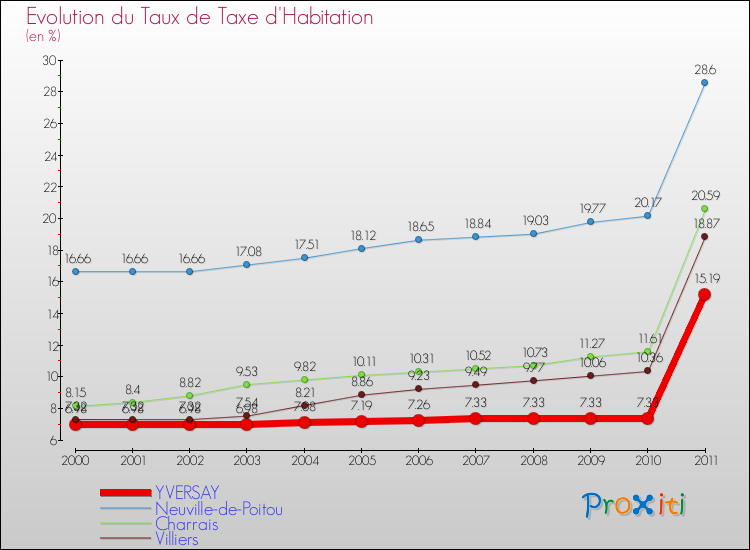 Evolution du taux de la taxe d'habitation pour YVERSAY et les communes proches Comparaison des taux de la taxe d'habitation pour YVERSAY et les communes voisines