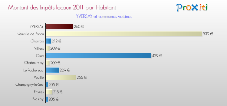 Montant des impôts locaux par Habitant pour YVERSAY et les communes proches Comparaison des impôts locaux par habitant pour YVERSAY et les communes voisines