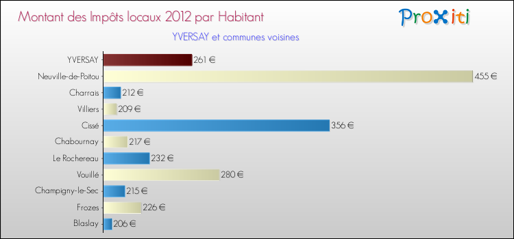Montant des impôts locaux par Habitant pour YVERSAY et les communes proches Comparaison des impôts locaux par habitant pour YVERSAY et les communes voisines