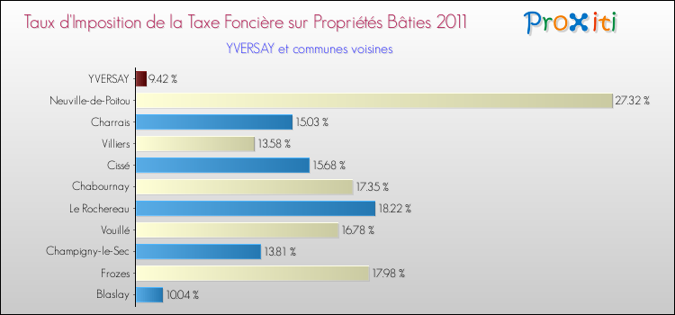 Taux d'imposition de la taxe foncière sur le bati 2011 pour YVERSAY et les communes proches Comparaison des taux d'imposition de la taxe foncière sur le bati 2011 pour YVERSAY et les communes voisines