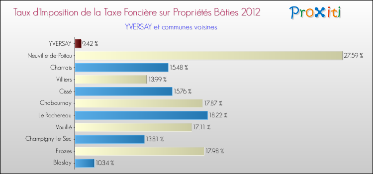 Taux d'imposition de la taxe foncière sur le bati 2012 pour YVERSAY et les communes proches Comparaison des taux d'imposition de la taxe foncière sur le bati 2012 pour YVERSAY et les communes voisines