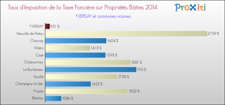 Taux d'imposition de la taxe foncière sur le bati 2014 pour YVERSAY et les communes proches Comparaison des taux d'imposition de la taxe foncière sur le bati 2014 pour YVERSAY et les communes voisines
