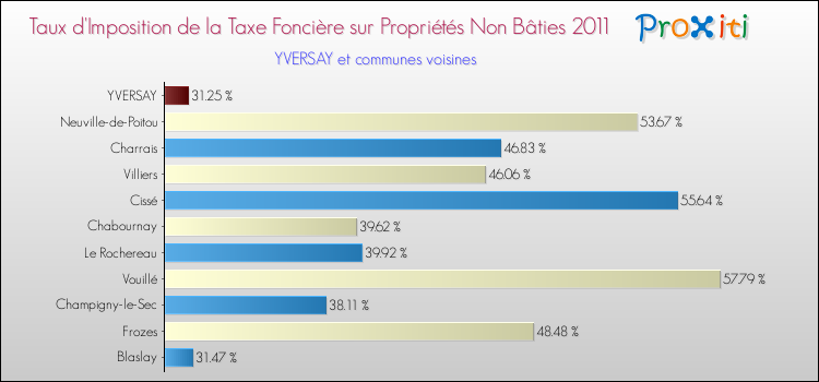 Taux d'imposition de la taxe foncière sur les immeubles et terrains non batis 2011 pour YVERSAY et les communes proches Comparaison des taux d'imposition de la taxe foncière sur les immeubles et terrains non batis 2011 pour YVERSAY et les communes voisines